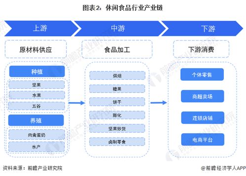 预见2023 2023年中国休闲食品行业全景图谱 附市场规模 竞争格局和发展前景等