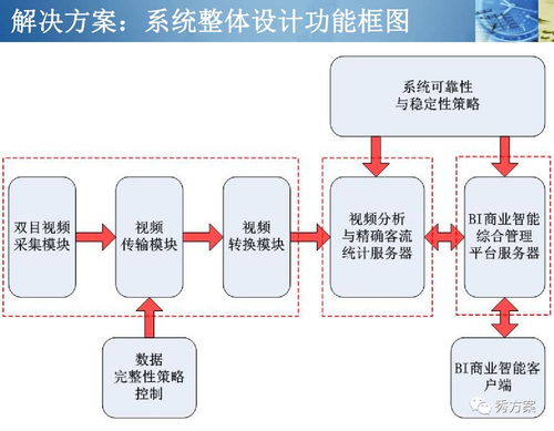 智慧商城 商城视频客流识别与分析系统方案 ppt