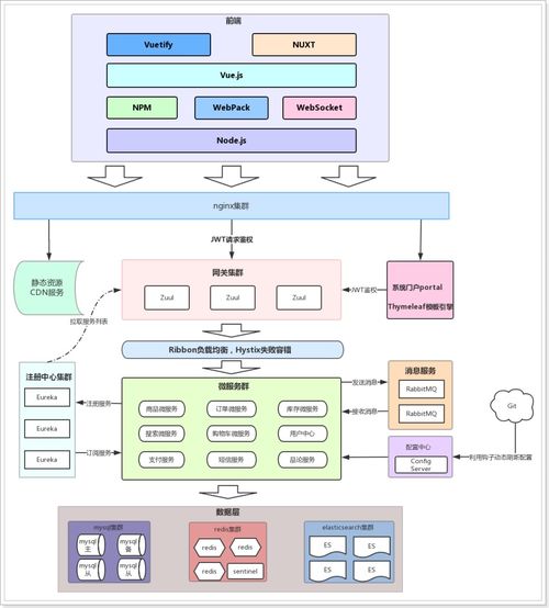 java网络商城项目 springboot springcloud vue 网络商城 ssm前后端分离项目 一 项目概述